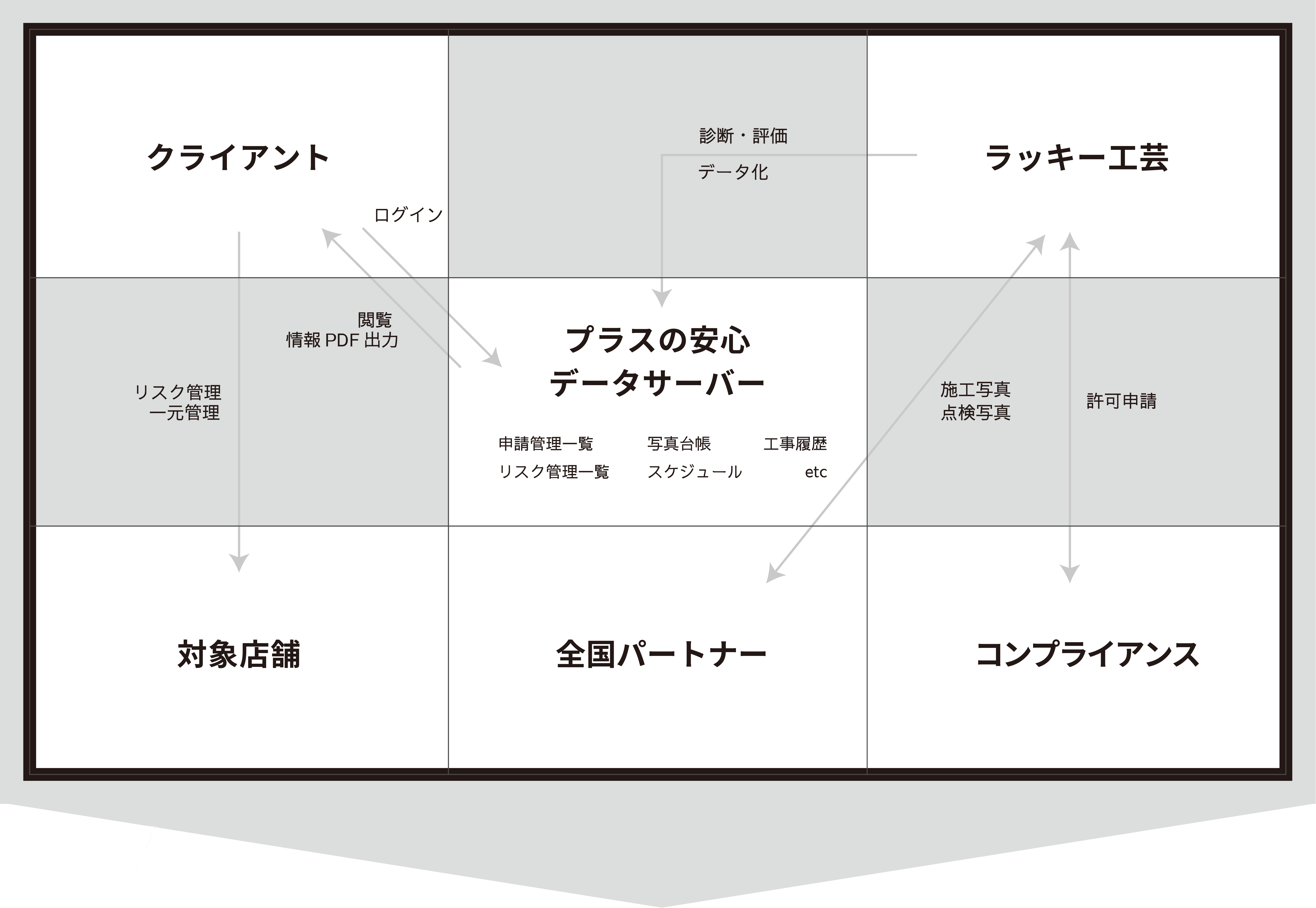 クライアントログイン診断・評価データ化ラッキー工芸リスク管理一元管理閲覧情報PDF出力プラスの安心データサーバー申請管理一覧リスク管理一覧写真台帳スケジュール工事履歴etc施工写真点検写真許可申請対象店舗全国パートナーコンプライアンス