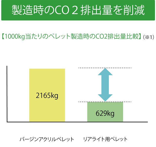 CO2排出量を削減